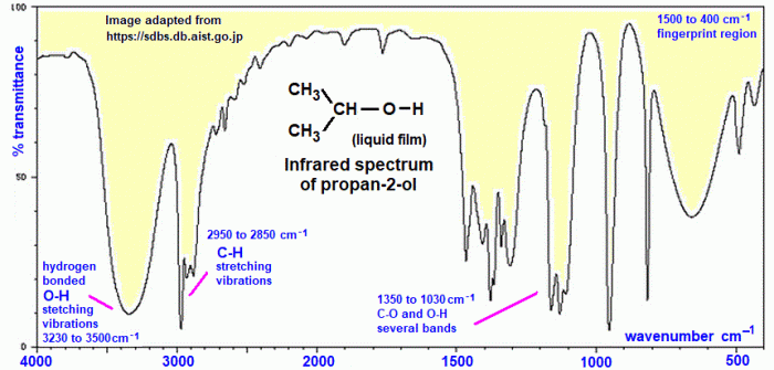 Ir spectrum of 2 propanol