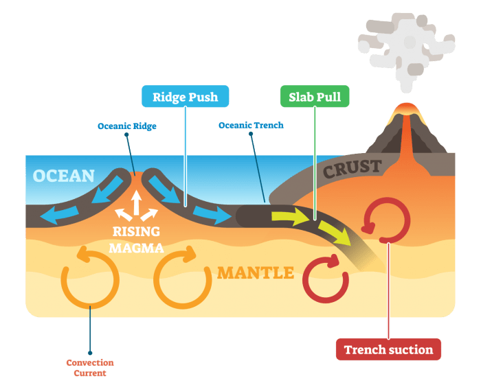 Investigating the earth's crustal plates by studying earthquakes and volcanoes